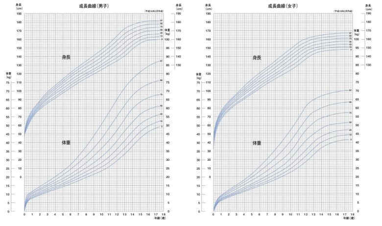 成長曲線