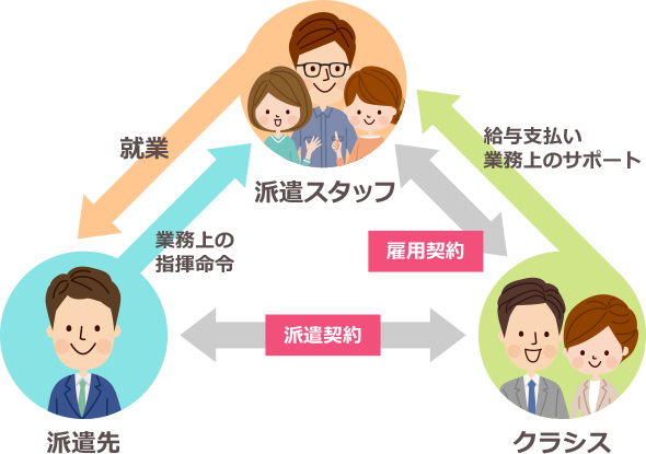 派遣スタッフサポートをご希望の方