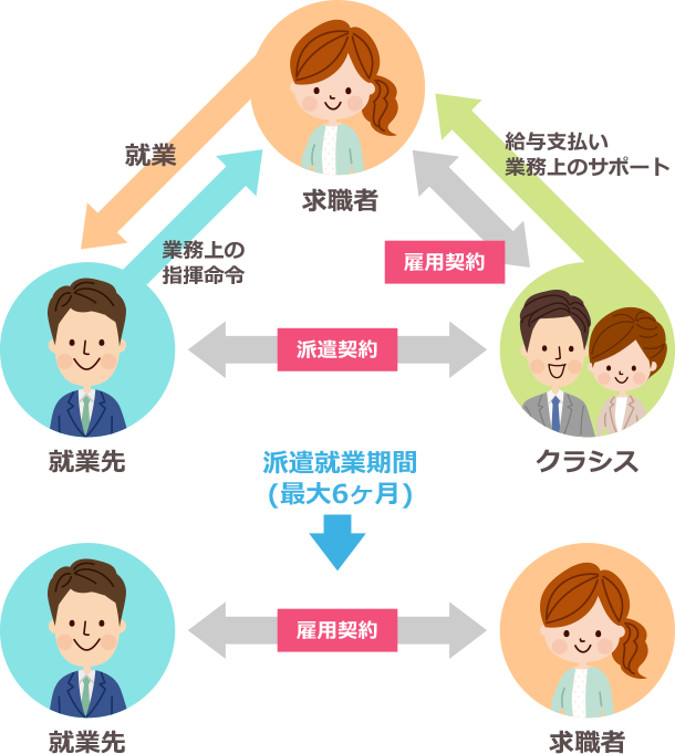 紹介予定派遣について