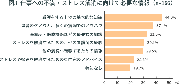 図3 仕事への不満・ストレス解消に向けて必要な情報(n=166)