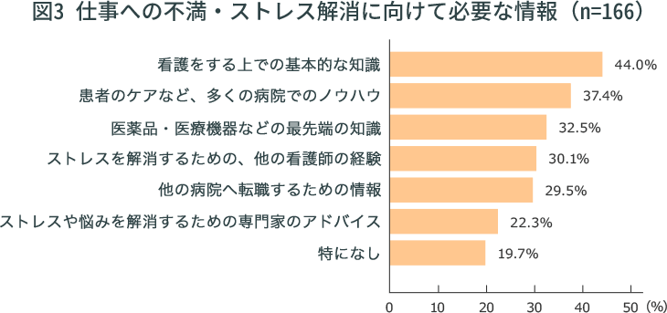 図3 仕事への不満・ストレス解消に向けて必要な情報（n=166）